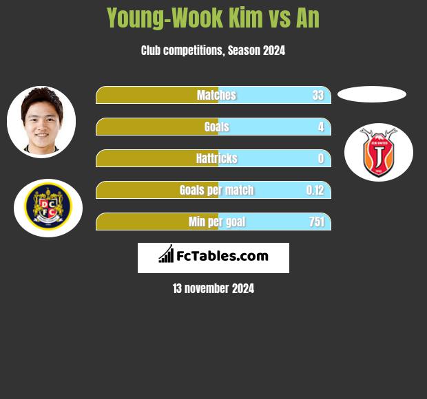 Young-Wook Kim vs An h2h player stats