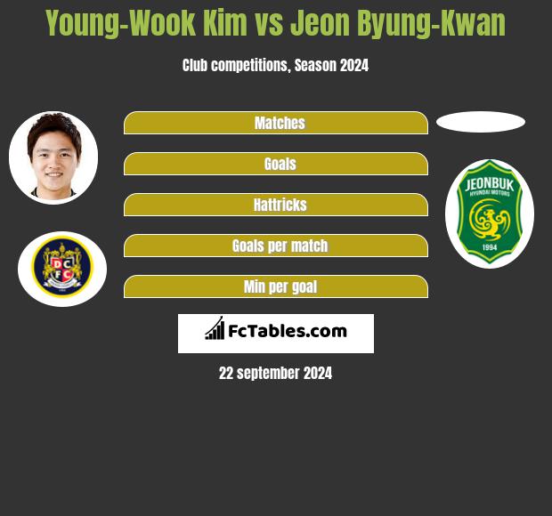 Young-Wook Kim vs Jeon Byung-Kwan h2h player stats