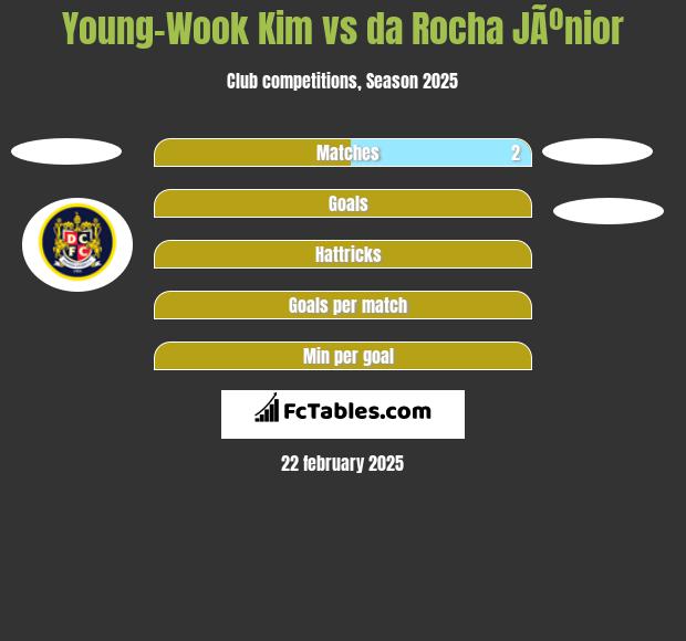 Young-Wook Kim vs da Rocha JÃºnior h2h player stats