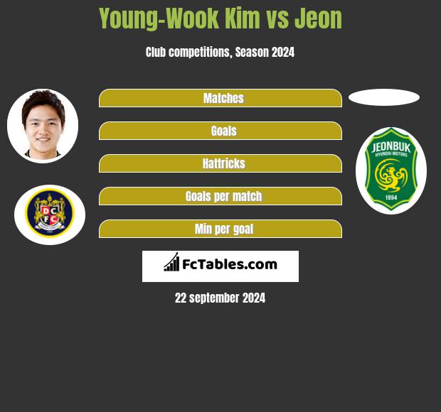 Young-Wook Kim vs Jeon h2h player stats