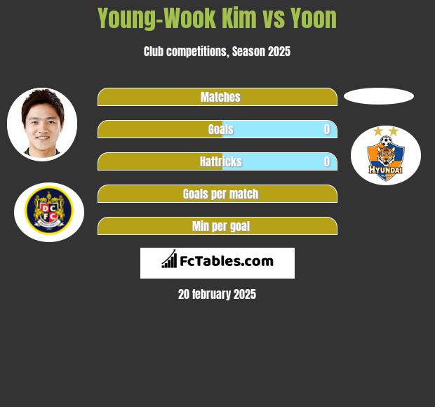 Young-Wook Kim vs Yoon h2h player stats