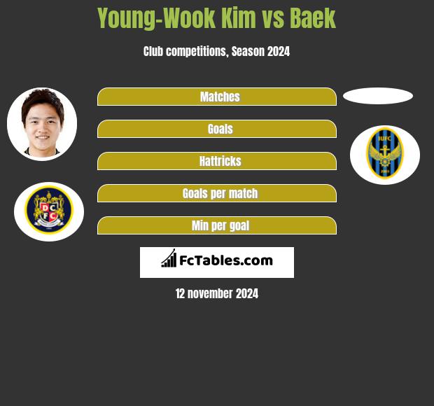 Young-Wook Kim vs Baek h2h player stats