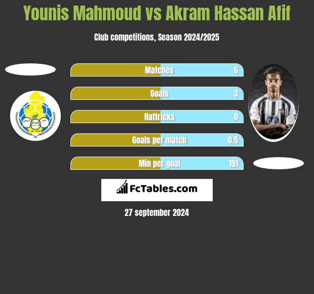 Younis Mahmoud vs Akram Hassan Afif h2h player stats