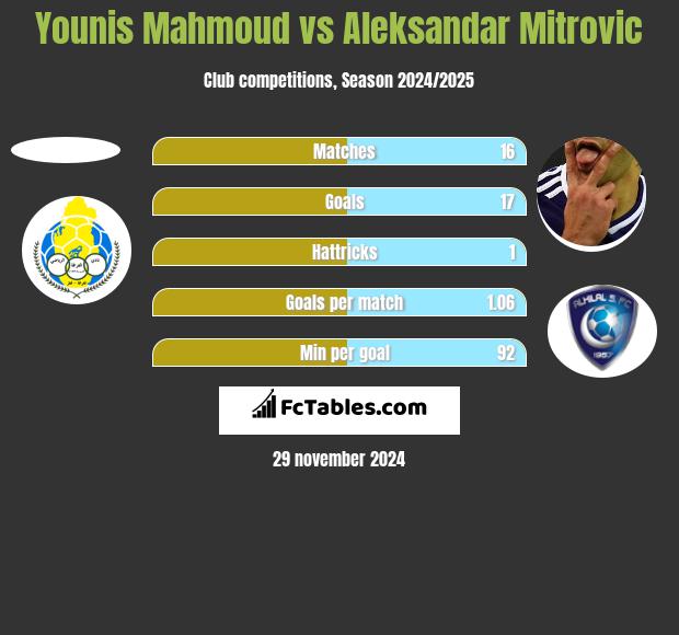 Younis Mahmoud vs Aleksandar Mitrovic h2h player stats