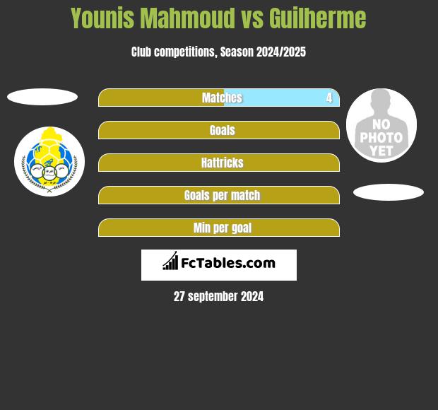 Younis Mahmoud vs Guilherme h2h player stats