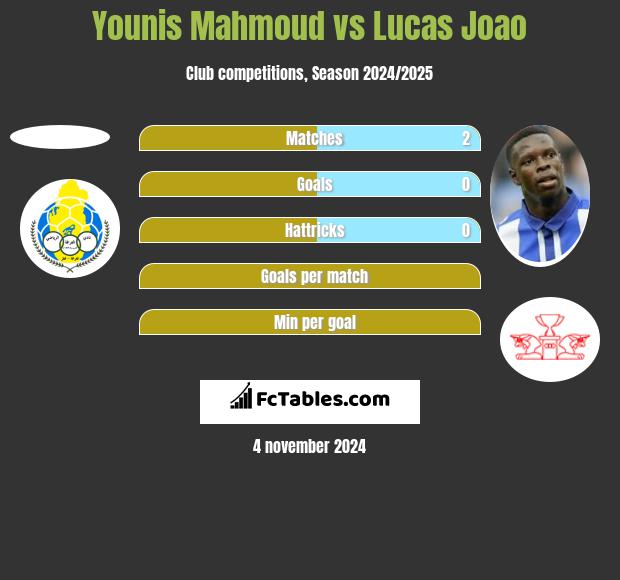 Younis Mahmoud vs Lucas Joao h2h player stats