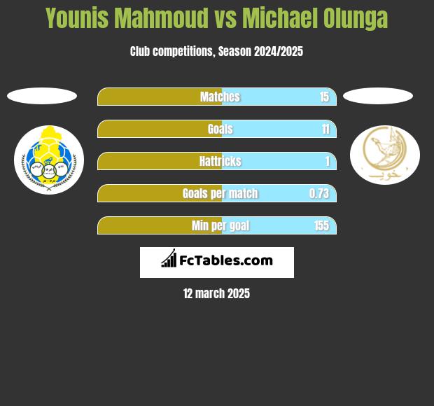 Younis Mahmoud vs Michael Olunga h2h player stats