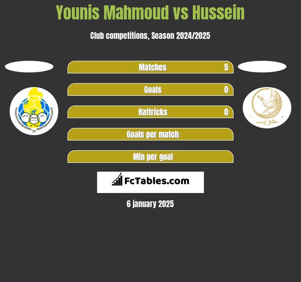 Younis Mahmoud vs Hussein h2h player stats