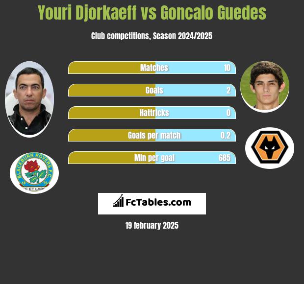 Youri Djorkaeff vs Goncalo Guedes h2h player stats