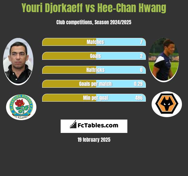 Youri Djorkaeff vs Hee-Chan Hwang h2h player stats