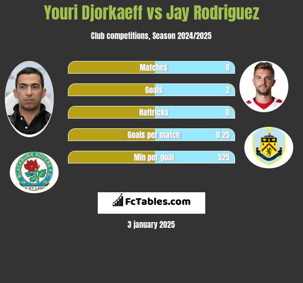 Youri Djorkaeff vs Jay Rodriguez h2h player stats