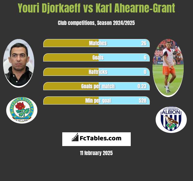 Youri Djorkaeff vs Karl Ahearne-Grant h2h player stats