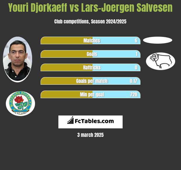 Youri Djorkaeff vs Lars-Joergen Salvesen h2h player stats