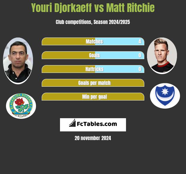 Youri Djorkaeff vs Matt Ritchie h2h player stats