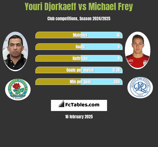 Youri Djorkaeff vs Michael Frey h2h player stats