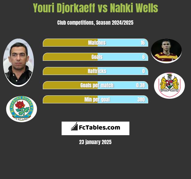 Youri Djorkaeff vs Nahki Wells h2h player stats