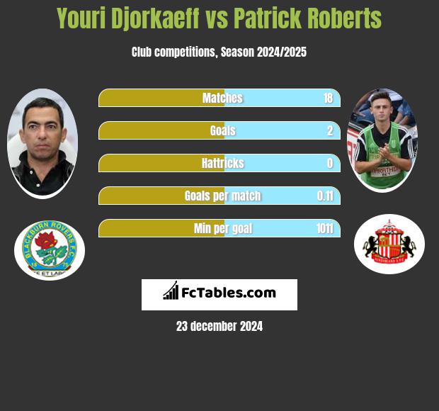 Youri Djorkaeff vs Patrick Roberts h2h player stats