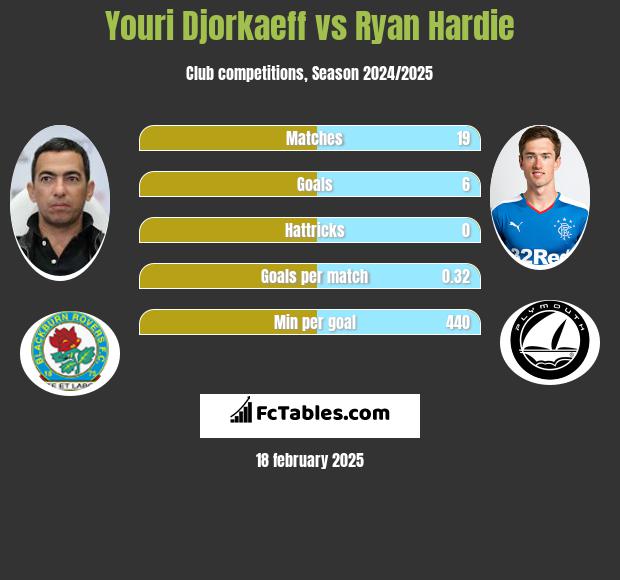 Youri Djorkaeff vs Ryan Hardie h2h player stats