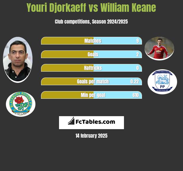 Youri Djorkaeff vs William Keane h2h player stats