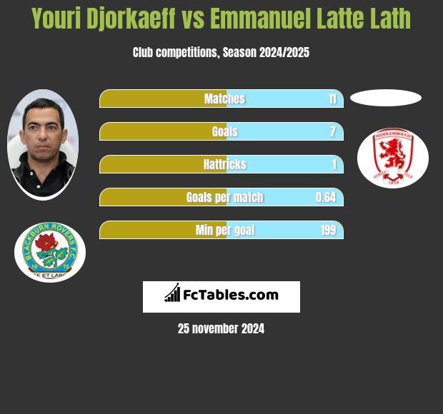 Youri Djorkaeff vs Emmanuel Latte Lath h2h player stats