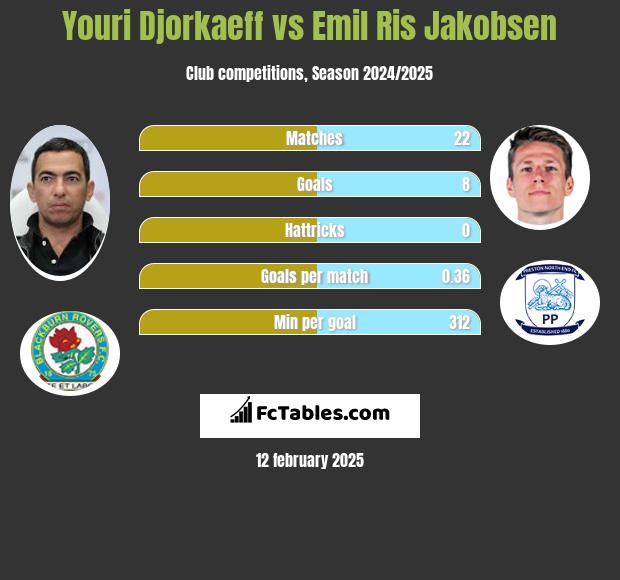 Youri Djorkaeff vs Emil Ris Jakobsen h2h player stats