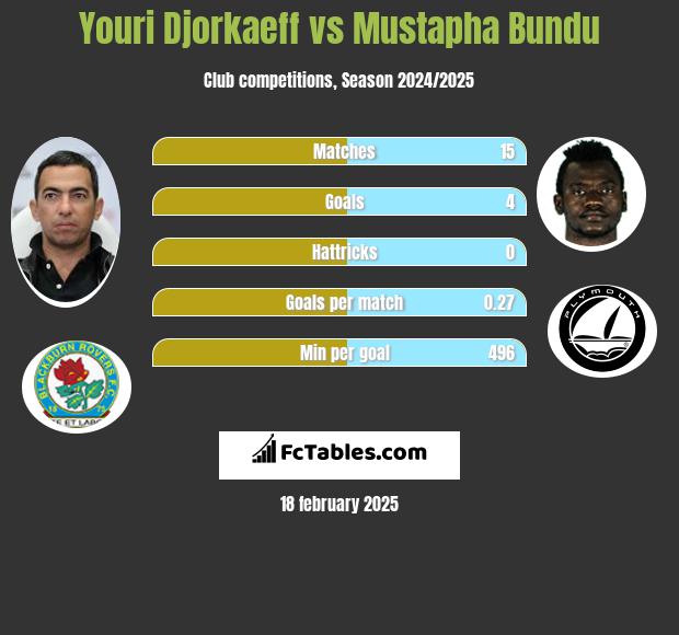 Youri Djorkaeff vs Mustapha Bundu h2h player stats