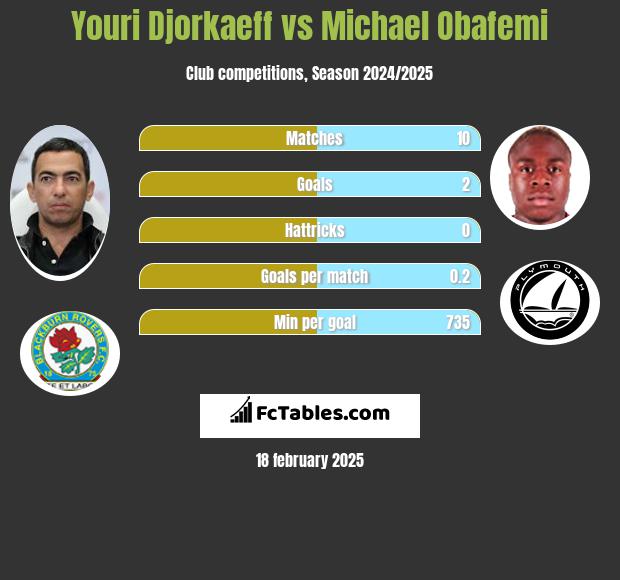 Youri Djorkaeff vs Michael Obafemi h2h player stats