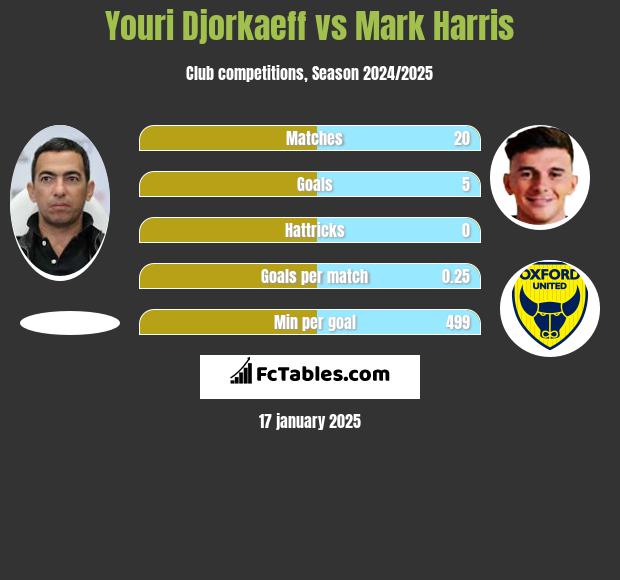 Youri Djorkaeff vs Mark Harris h2h player stats