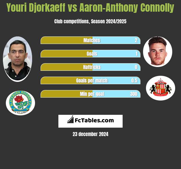 Youri Djorkaeff vs Aaron-Anthony Connolly h2h player stats