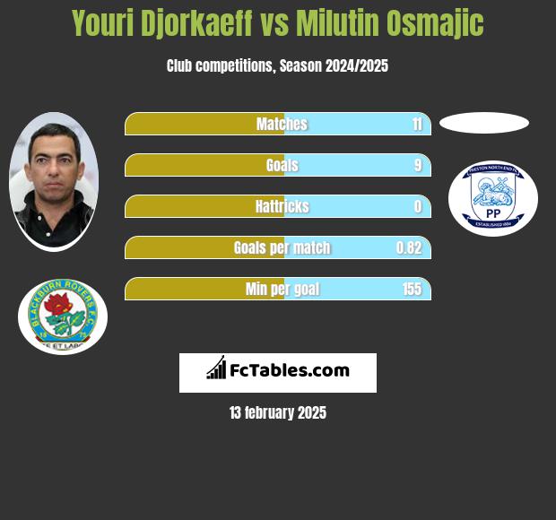 Youri Djorkaeff vs Milutin Osmajic h2h player stats