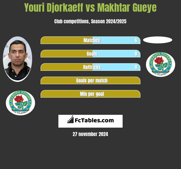 Youri Djorkaeff vs Makhtar Gueye h2h player stats