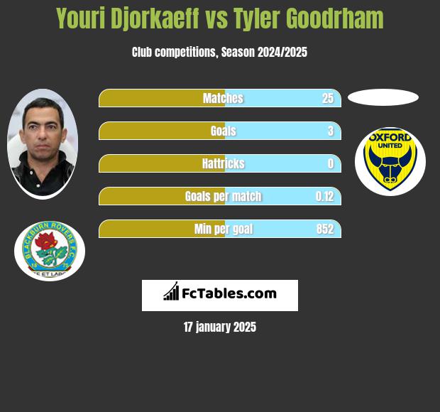 Youri Djorkaeff vs Tyler Goodrham h2h player stats