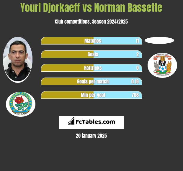 Youri Djorkaeff vs Norman Bassette h2h player stats