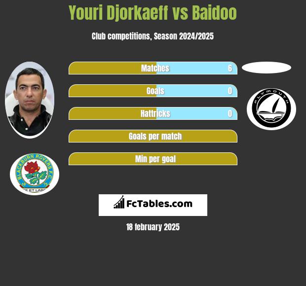 Youri Djorkaeff vs Baidoo h2h player stats