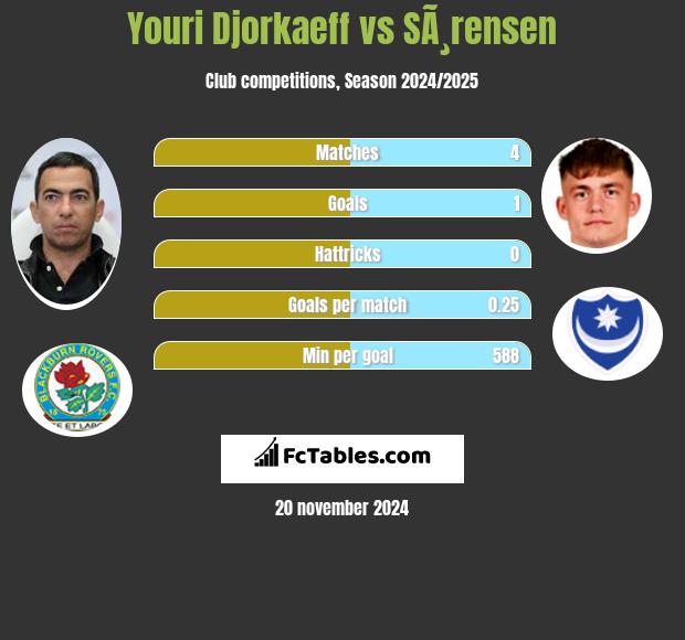 Youri Djorkaeff vs SÃ¸rensen h2h player stats