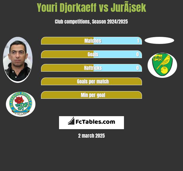 Youri Djorkaeff vs JurÃ¡sek h2h player stats