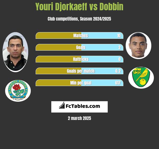 Youri Djorkaeff vs Dobbin h2h player stats