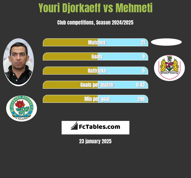 Youri Djorkaeff vs Mehmeti h2h player stats