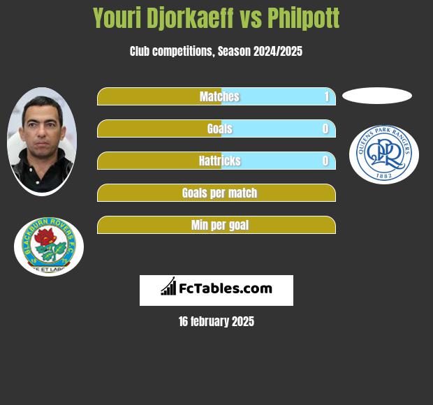 Youri Djorkaeff vs Philpott h2h player stats