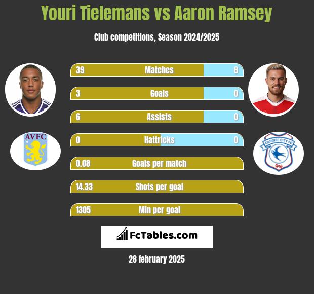 Youri Tielemans vs Aaron Ramsey h2h player stats