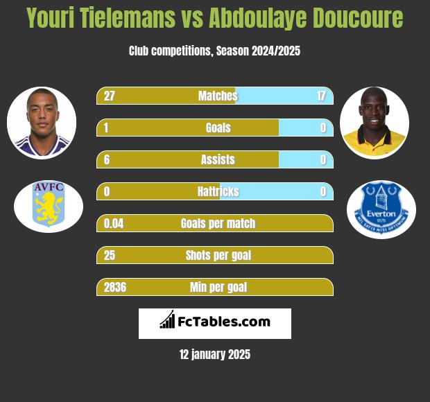 Youri Tielemans vs Abdoulaye Doucoure h2h player stats