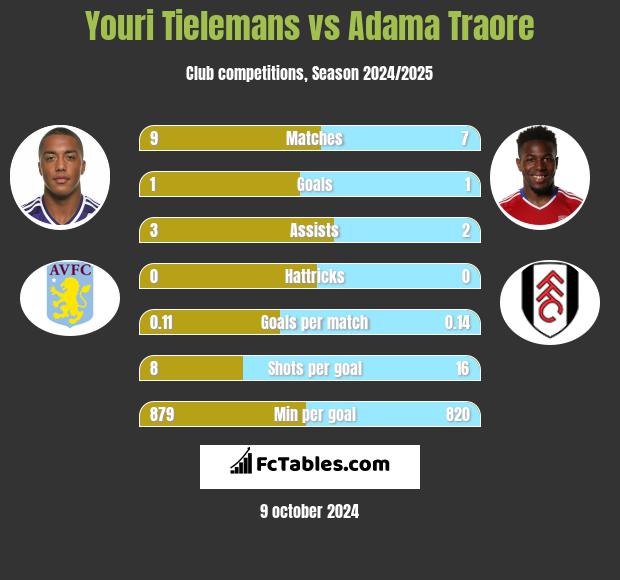 Youri Tielemans vs Adama Traore h2h player stats