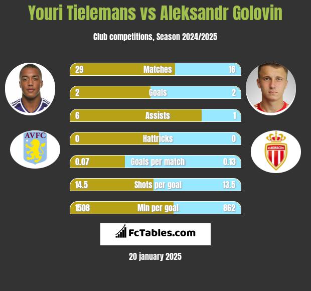 Youri Tielemans vs Aleksandr Gołowin h2h player stats