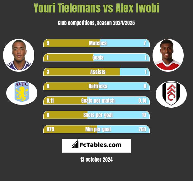 Youri Tielemans vs Alex Iwobi h2h player stats