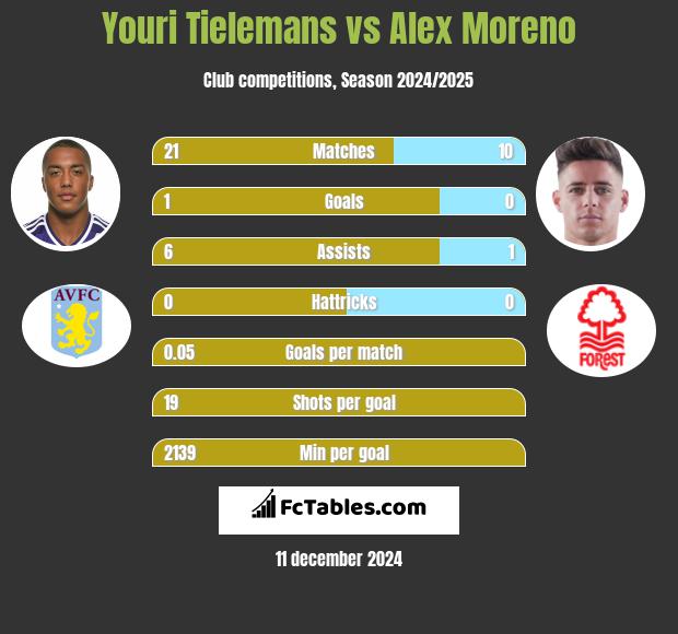 Youri Tielemans vs Alex Moreno h2h player stats