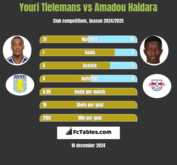 Youri Tielemans vs Amadou Haidara h2h player stats