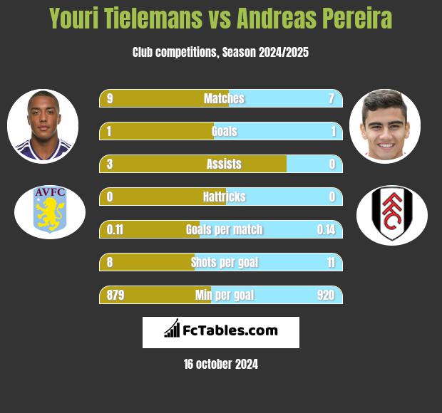 Youri Tielemans vs Andreas Pereira h2h player stats