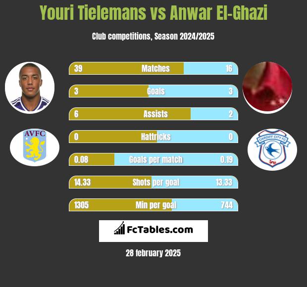 Youri Tielemans vs Anwar El-Ghazi h2h player stats