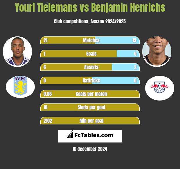 Youri Tielemans vs Benjamin Henrichs h2h player stats