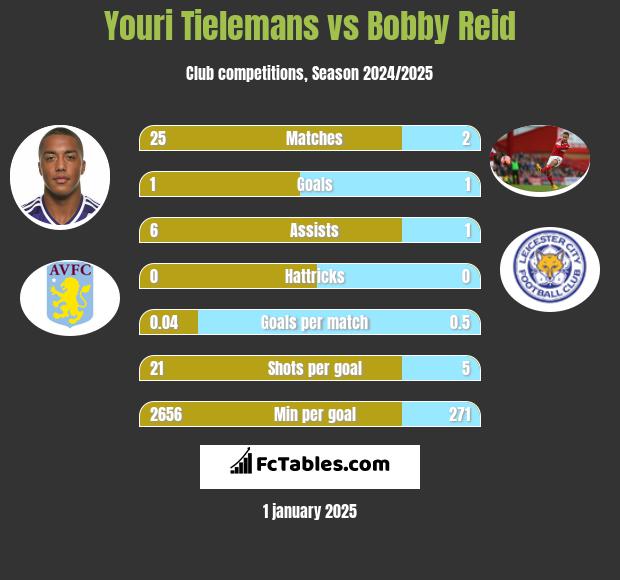 Youri Tielemans vs Bobby Reid h2h player stats